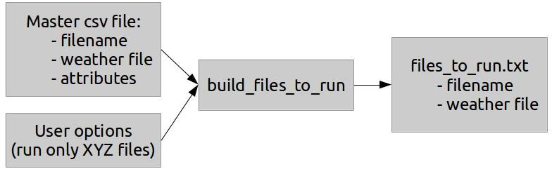 Utilizing the build\_files\_to\_run script to generate file list